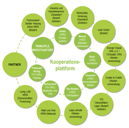 Eine Grafik, die durch grüne Kreise zeigt, welche Kooperationspartner und "Principal Investigators" das Projekt "CO2Bau" hat. Im Fokus steht die aufzubauende Kooperationsplattform.