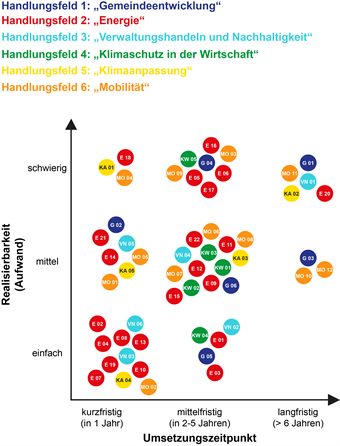 Grafik zeigt mit bunten Kreisen die Einschätzungen zu Realisierbarkeit und Umsetzungszeitpunkt der einzelnen Maßnahmen der Gemeinde Rommerskirchen.